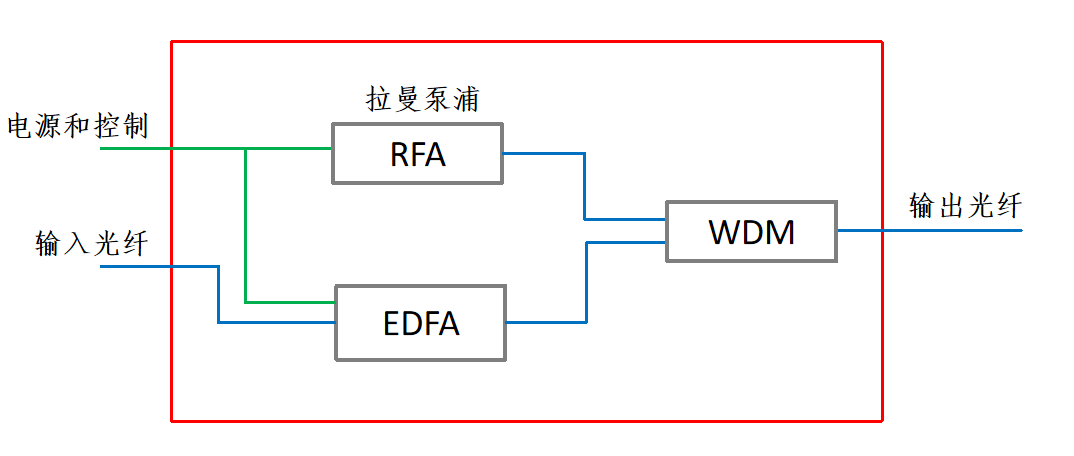 Hybrid Module of EDFA and Raman Amplifier