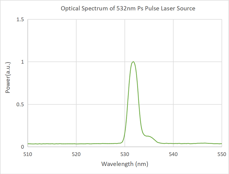 515/532nm Picosecond Pulse Fiber Laser