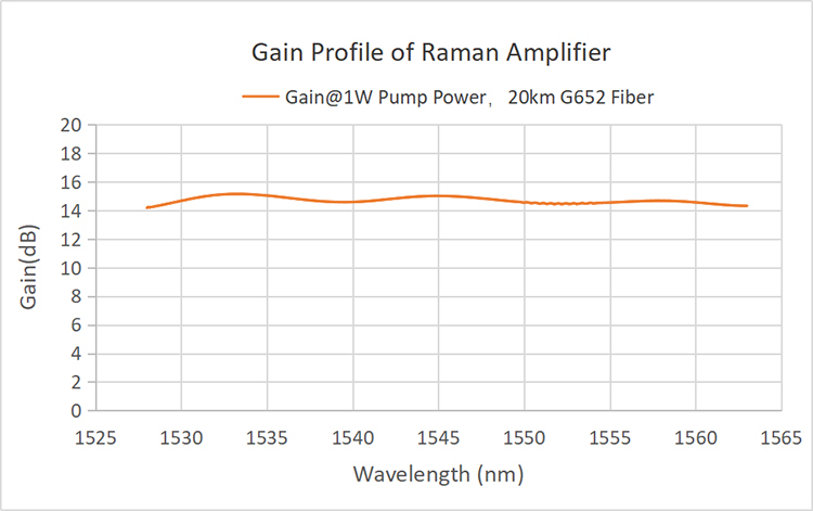 1st Order Distributed Fiber Raman Amplifier