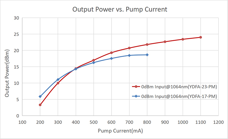 Thulium-doped Fiber Amplifier