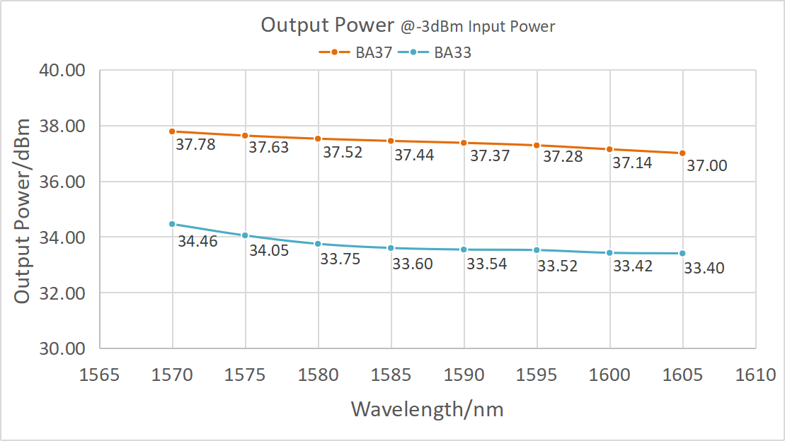 High Power Erbium-doped Fiber Amplifier for L-band	