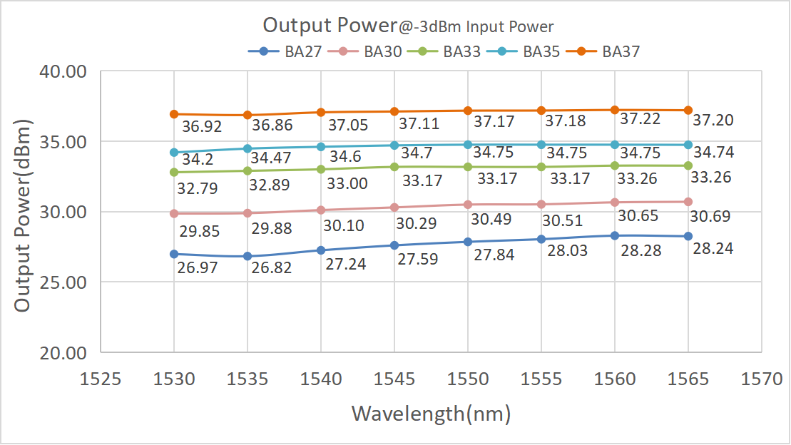 High Power Single-Mode Erbium-doped Fiber Amplifier for C-band