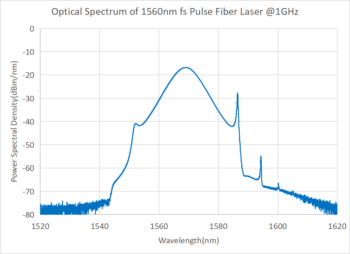 1560nm High Repeatition rate Femtosecond Pulse Fiber Laser