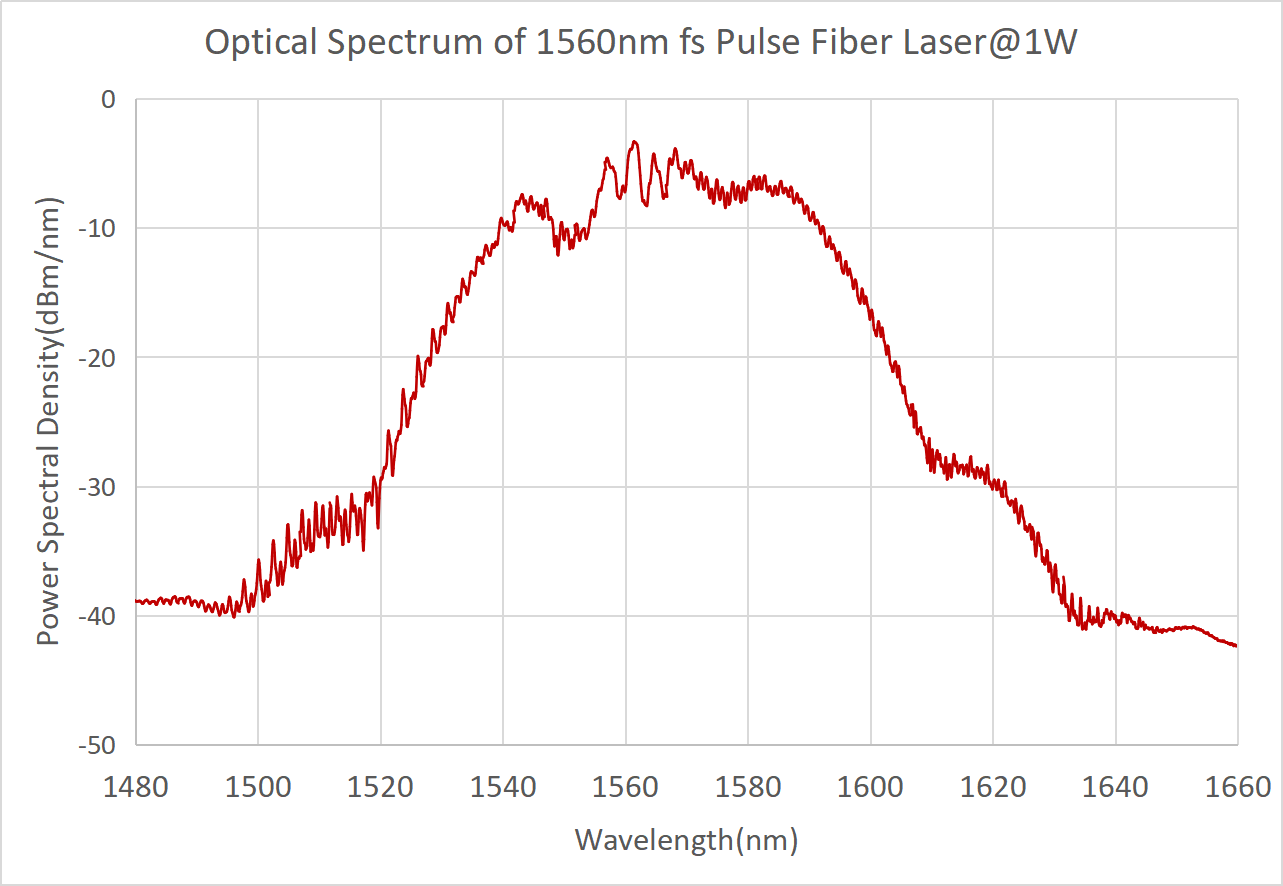 1560nm High-Power Femtosecond Pulse Fiber Laser