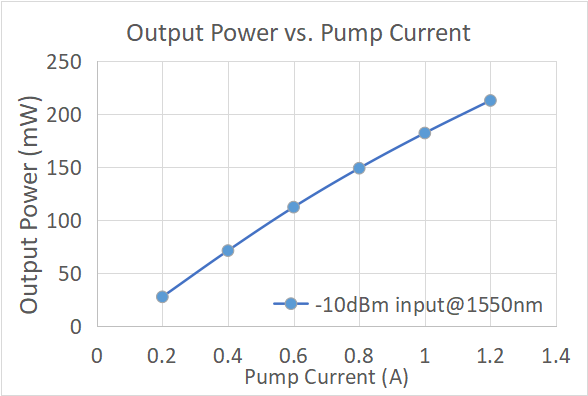 Erbium-doped Fiber In-Line Amplifier for C-band