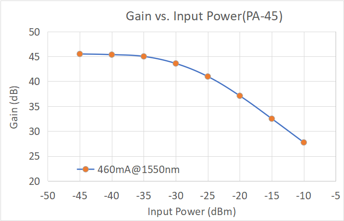 Erbium-doped Fiber Pre-Amplifier for C-band