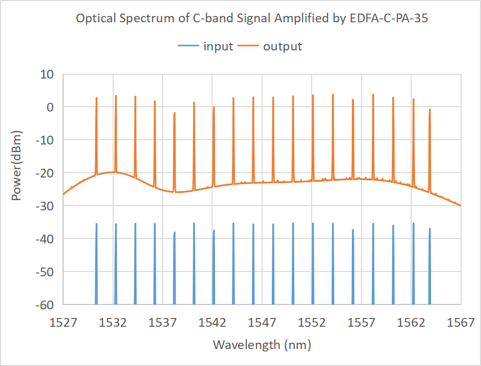 Erbium-doped Fiber Pre-Amplifier for C-band