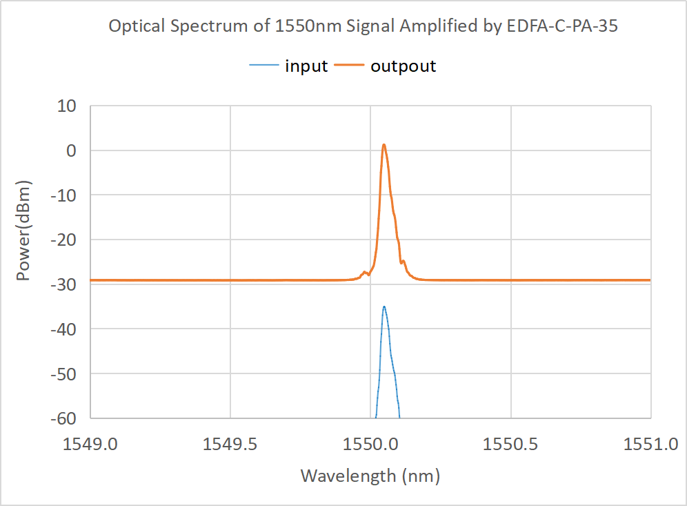 Erbium-doped Fiber Pre-Amplifier for C-band