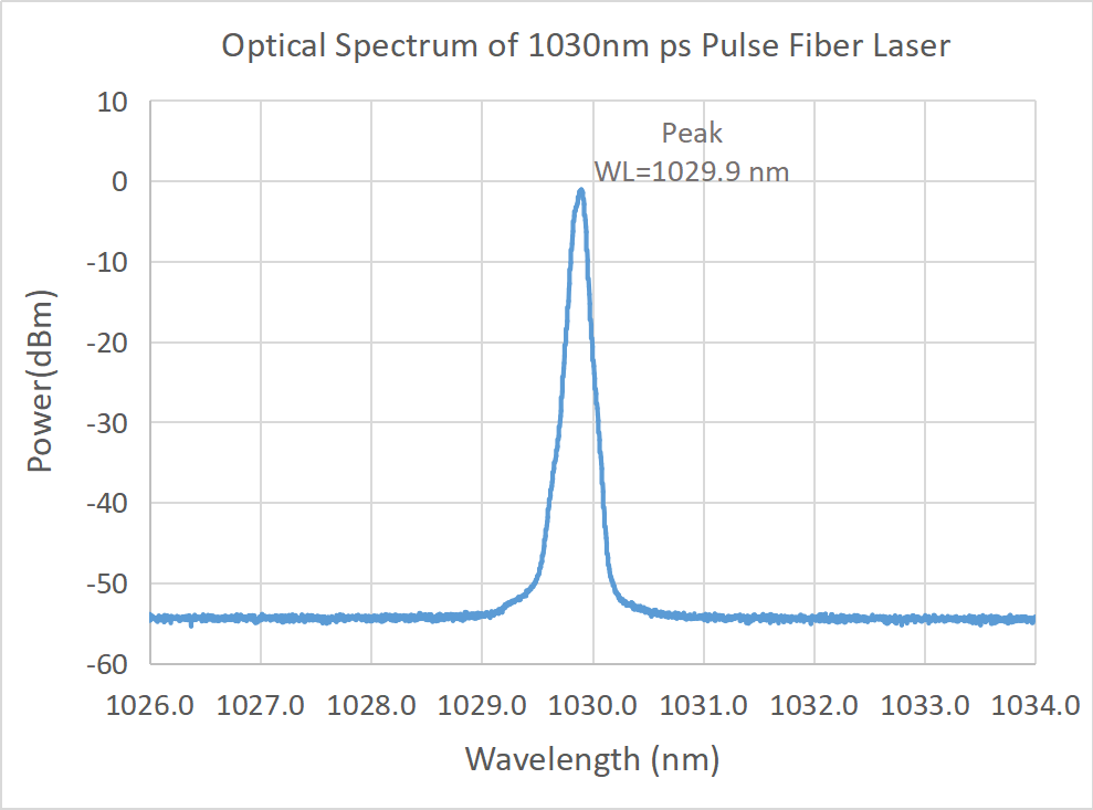 1030/1064nm Picosecond Pulse Fiber Laser