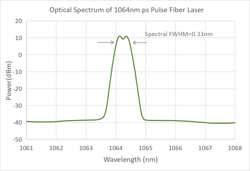 1030/1064nm Picosecond Pulse Fiber Laser