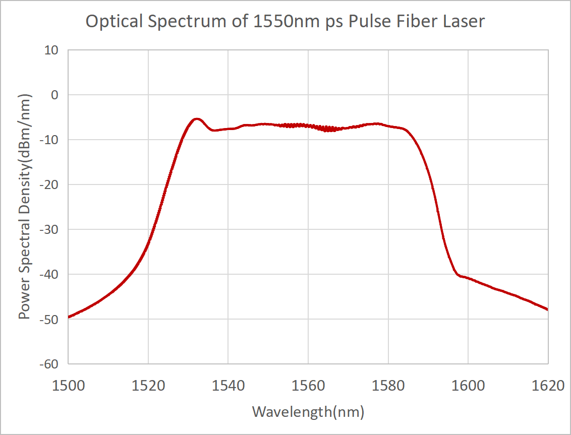 1560nm Picosecond Pulse Fiber Laser