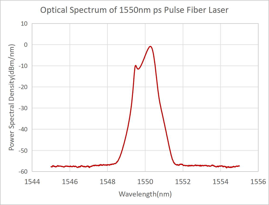 1560nm波段皮秒脉冲光纤激光器