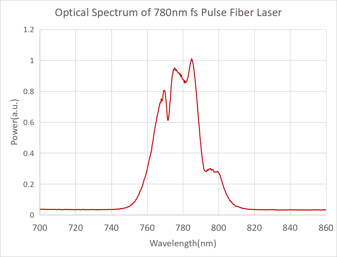 780nm波段飞秒脉冲光纤激光器