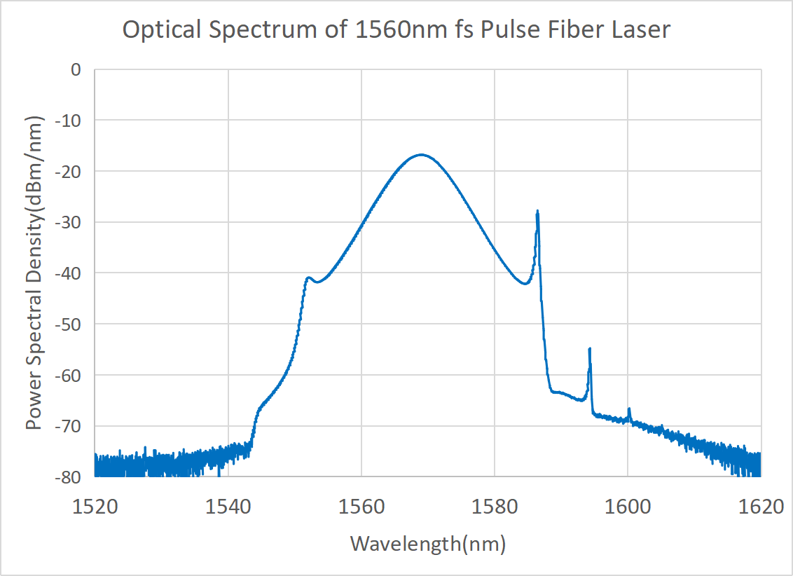 1560nm波段高重频飞秒脉冲光纤激光器
