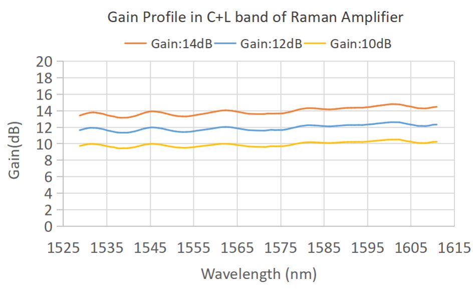 C+L波段光纤拉曼放大器