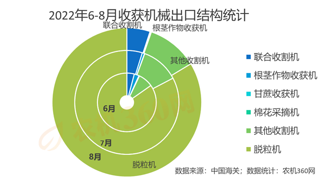 2022年8月份收获机械进出口分析