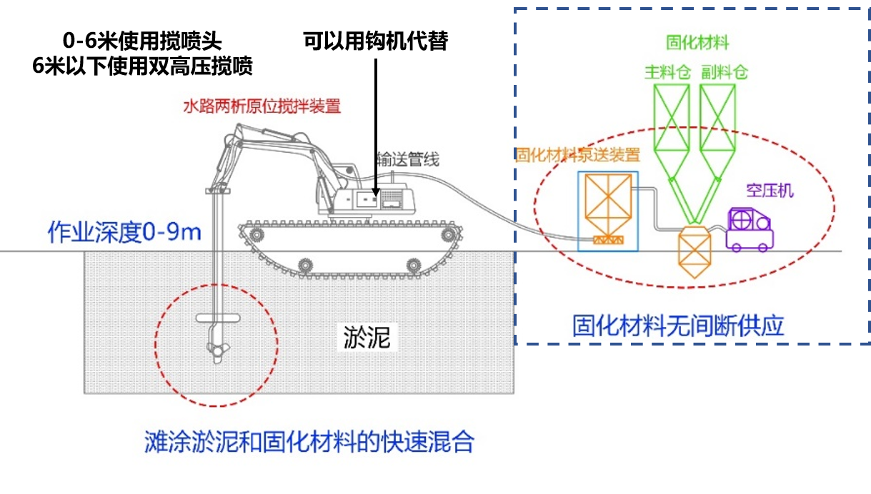 描述