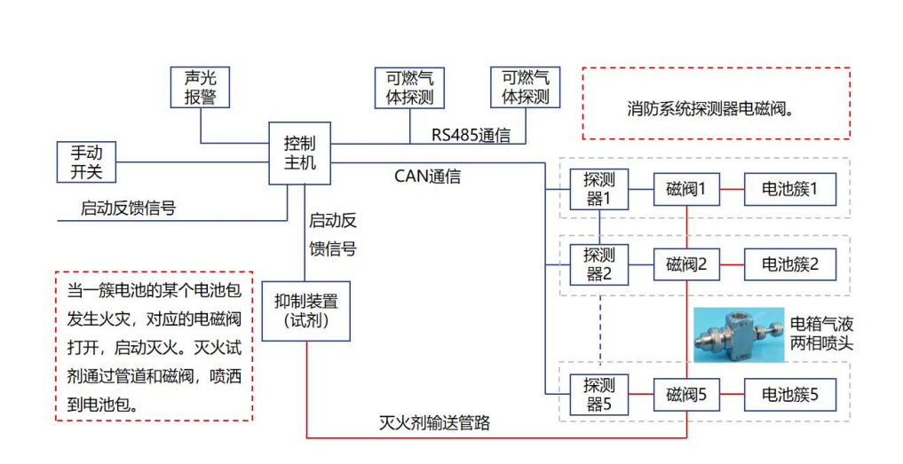 描述