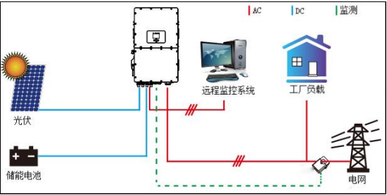 描述