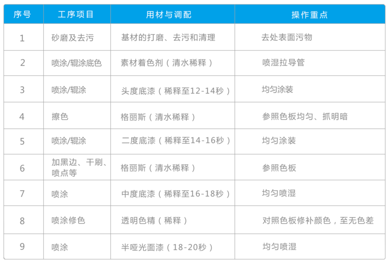 　基材：樟子松（實木）      1、涂裝效果：水洗白、浮紋理、開放式、啞光      2、性能要求：耐變黃、仿冒油、防反黏、防開裂、耐臟污、可擦洗      3、成本預估：（歡迎來電咨詢）    