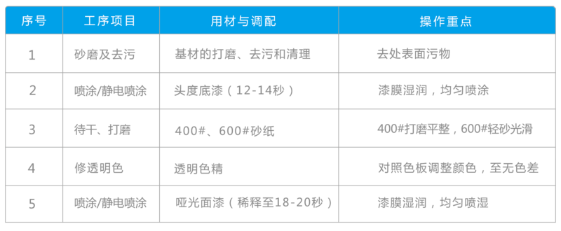 　基材：橡膠木（實(shí)木）     1、涂裝效果：秀色、半開(kāi)放式、啞光     2、性能要求：透徹清晰、呈天然實(shí)木感、防返黏、防裂、抗污、、抗刮傷、可擦洗     3、成本預(yù)估：（歡迎來(lái)電咨詢）  