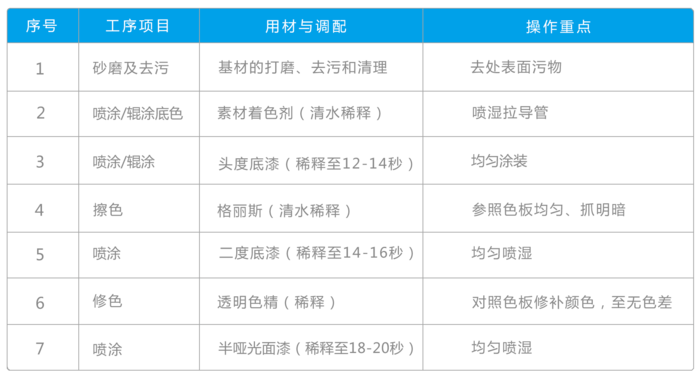 基材：黑胡桃（實(shí)木or實(shí)木皮）      1、涂裝效果：底著色、色澤透明、紋理清晰、半開(kāi)放式、半啞光      2、性能要求：透徹清晰、呈天然實(shí)木感、防返黏、防裂、抗污、、抗刮傷、可擦洗      3、成本預(yù)估：（歡迎來(lái)電咨詢）  