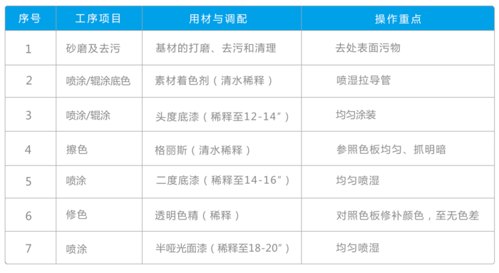 基材：黃楊木（實木）    1、涂裝效果：底著色、色澤透明、紋理清晰、半開放式、半啞光    2、性能要求：透徹清晰、天然實木感、防返黏、防裂、抗污、、抗刮傷、可擦洗    3、成本預(yù)估：（歡迎來電咨詢）  