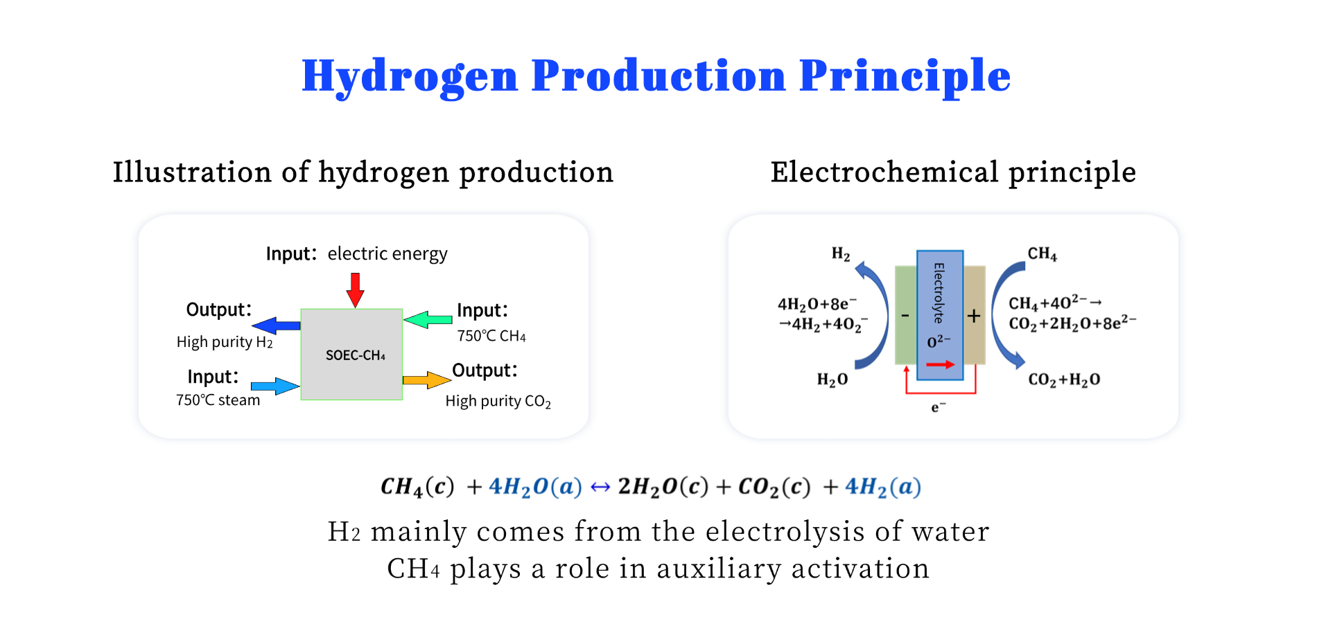 Hydrogen production principle;H2 mainly comes from the electrolysis of water CH4 plays a role in auxiliary activation