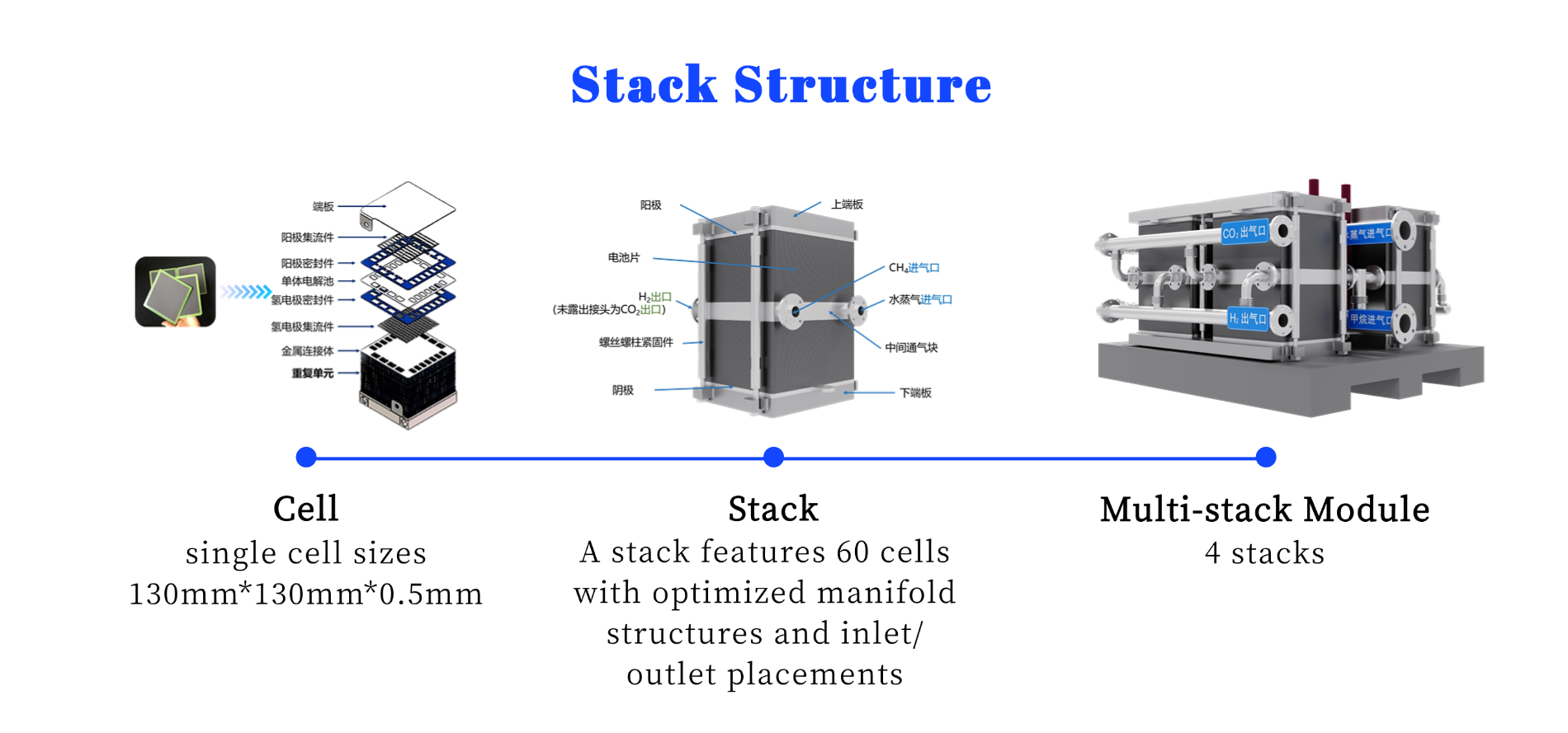 Stack structure and technical parameters