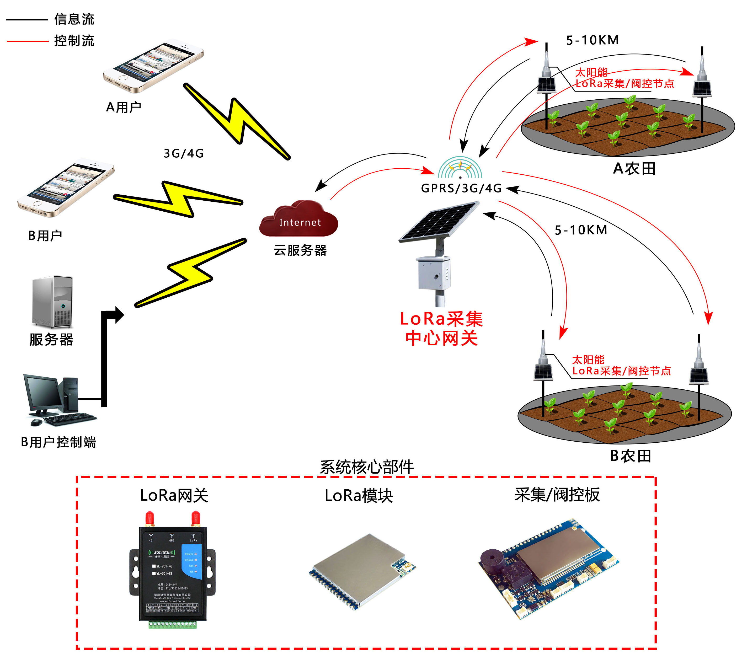 捷迅易联LoRa智慧农业灌溉方案