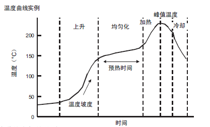 回流炉温度曲线概述