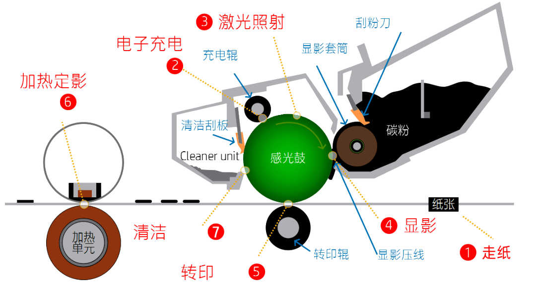 描述