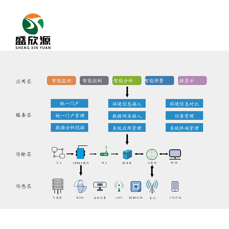 智慧农业物联网系统