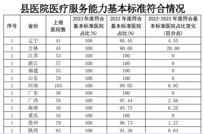 三级标准医院再增199家，国家卫健委发布县医院2023成绩单