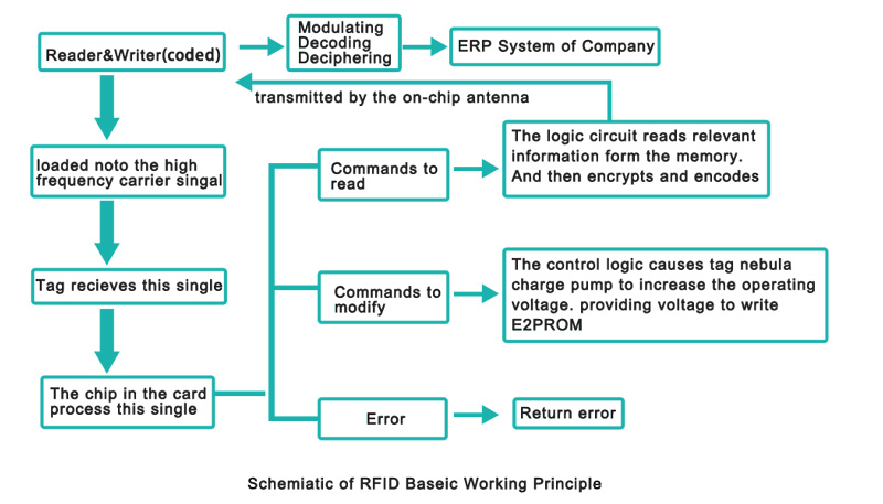 RFID Working Principle