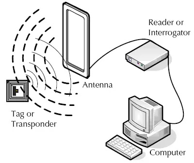 The operation of RFID wallets