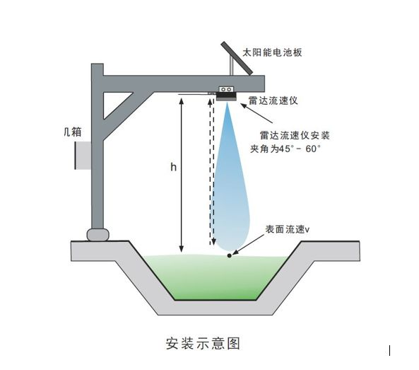 描述