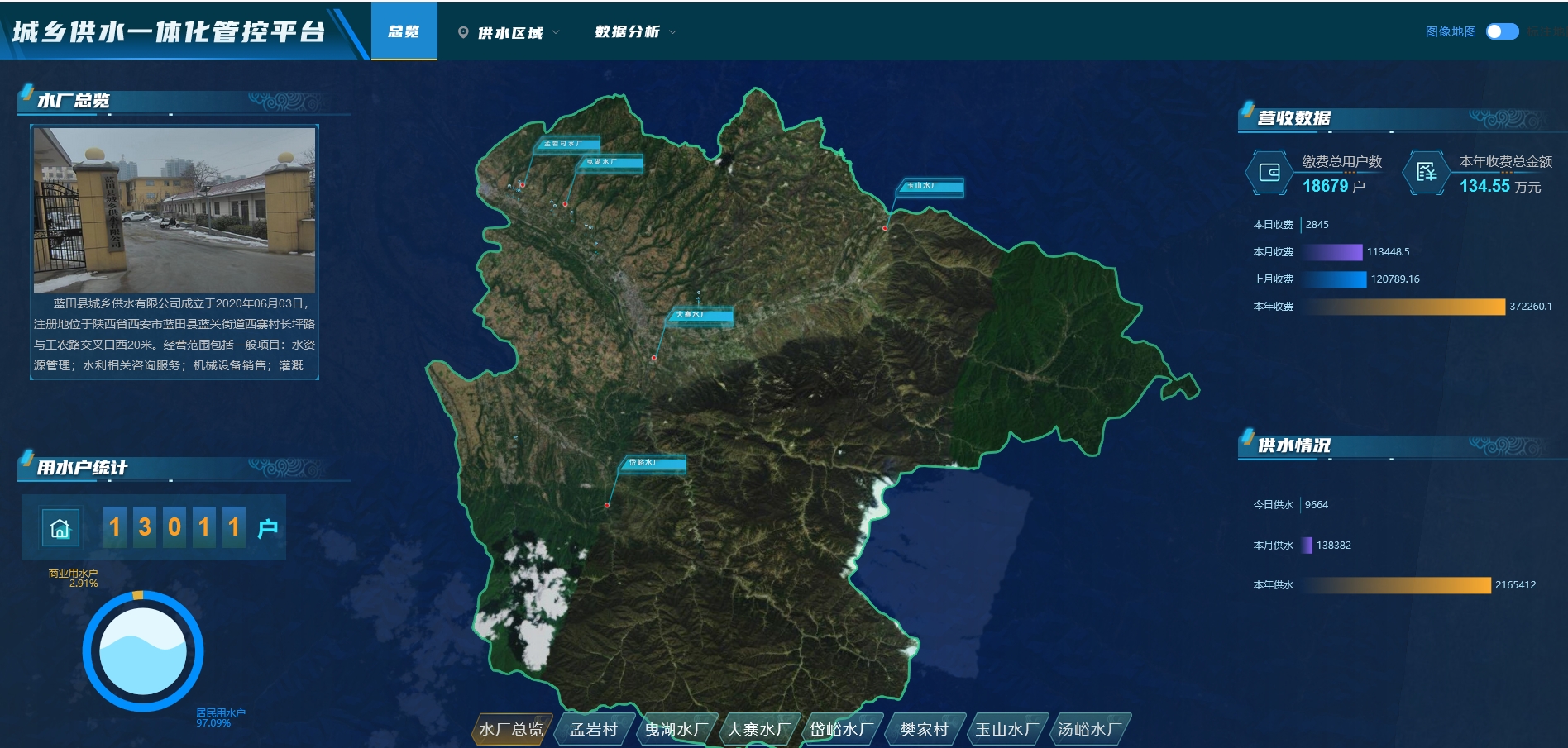 以管网GIS为基础，展示管网监测压力，可以以热力图、等压面等多种方式重点监控管网实时运行情况，可以展示现场视频画面并支持通讯交互