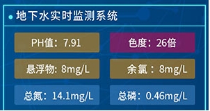 24小时实时监测ph值、含氧量、氨氮、
总磷、化学需氧量等水质参数，有效实
现水污染事件的可防、可控