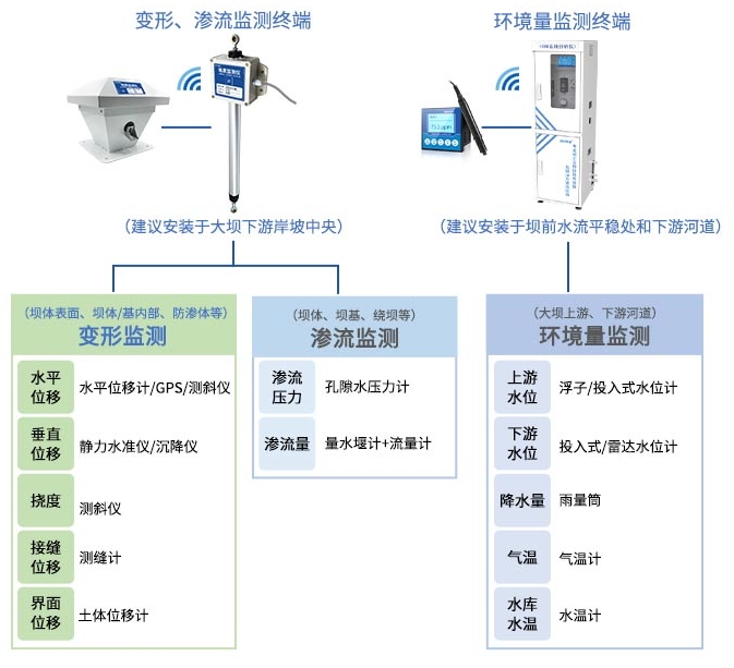 .上图以中小型土石坝为例，依据SL551-2012《土石坝安全监测技术规范》而设计。
.土石坝全监测必设项目:变形监测，渗流监测，压力/应力监测，环境量监测。
混凝土坝安全监测必设项目:环境量监测，变形监测，渗流监测，应力、应变及温度监测。
.太阳能或市电两种供电方式可选。