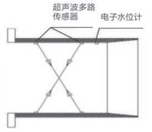 测量原理3