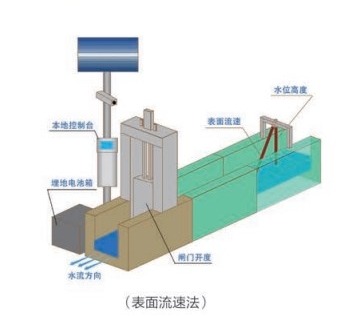 安装模式1
