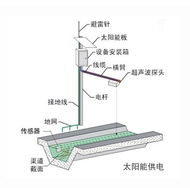 电磁流速——超声波液位示意图