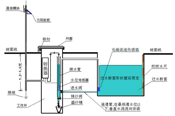 电磁流速——压阻式液位示意图