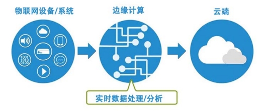 描述