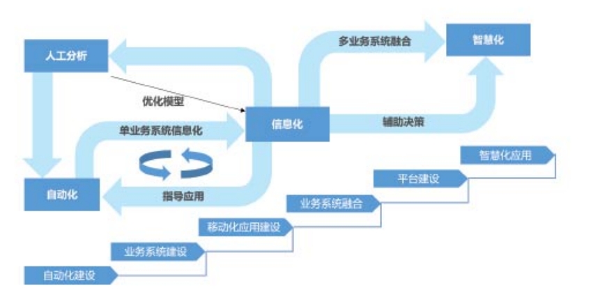 描述