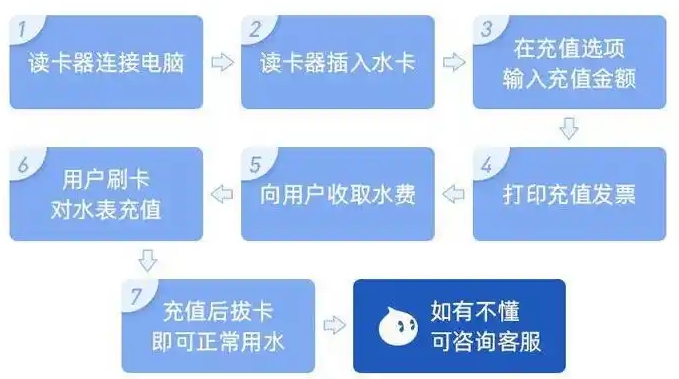 描述