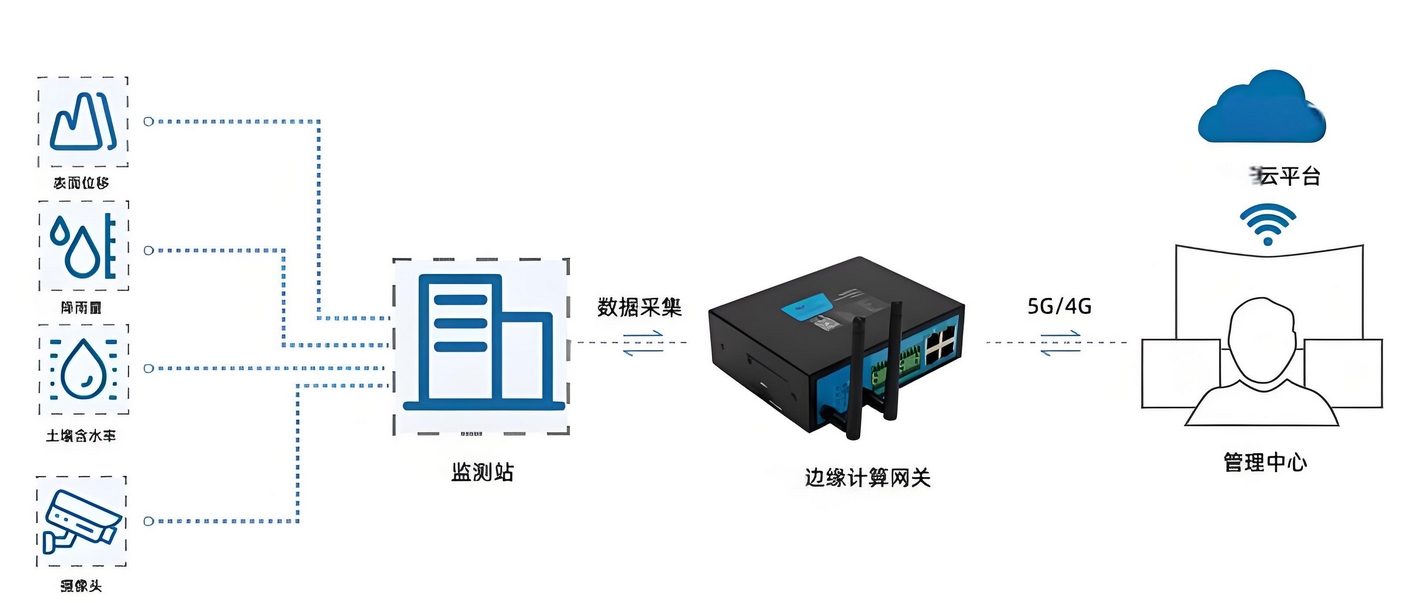 描述