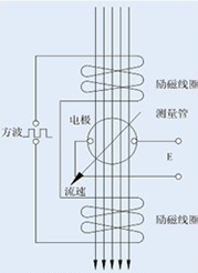 描述