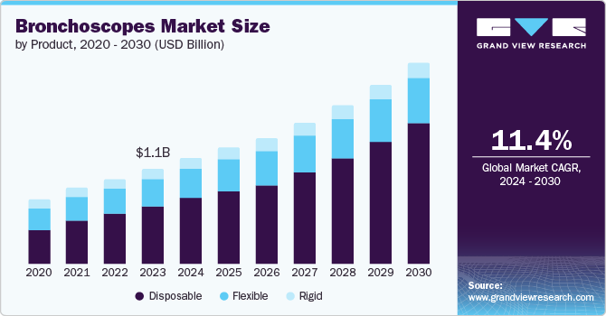 bronchoscopes-market-size